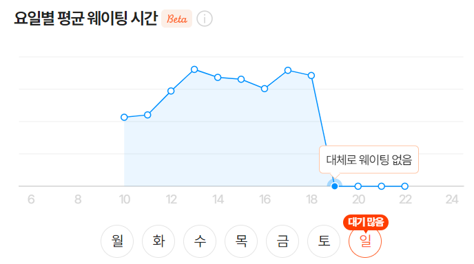캐치 테이블 평균 웨이팅 시간 기능