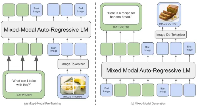 Meta가 발표한 최첨단 멀티모달 모델 Chameleon의 주요 특징과 작동 원리(출처-arxiv)