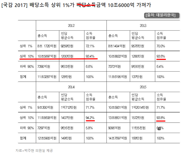 제목:
2012~2015년 배당소득 상위 1% 및 상위 10% 소득 점유율
출처: 데일리한국, 자료제공: 박주현 의원실
표는 2012년부터 2015년까지 4개 연도에 걸쳐, 상위 1%, 상위 10%, 하위 90%의 배당소득 총액, 1인당 평균소득, 소득 점유율을 보여줍니다.
2012년에서 2015까지의 배당소득의 94% 이상이 상위 10%에게 집중되어 있으며,
상위 1%만으로도 약 70~72%를 차지하고 있음.
하위 90%는 평균적으로 전체 배당소득의 6% 미만만을 차지.
이는 노동이 아닌 자본소득이 극단적으로 상위 계층에 편중되어 있음을 보여주는 대표적인 수치임.