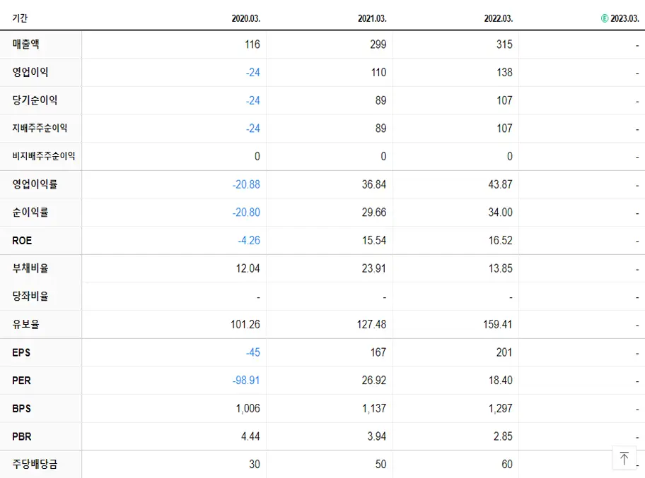 SV인베스트먼트 재무제표