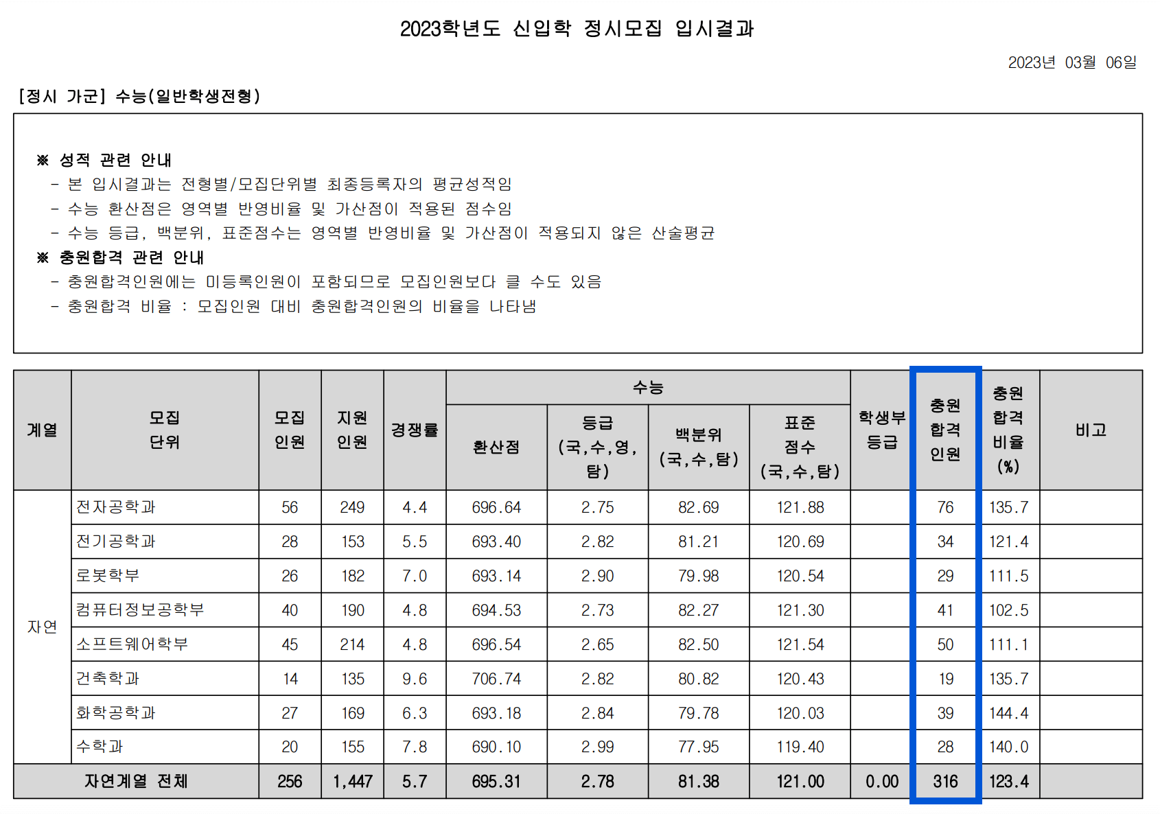 2023 광운대 정시 충원 인원