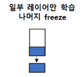 pretrained 데이터와 유사성이 클경우