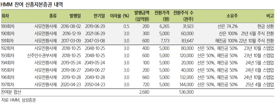 HMM-전환사채