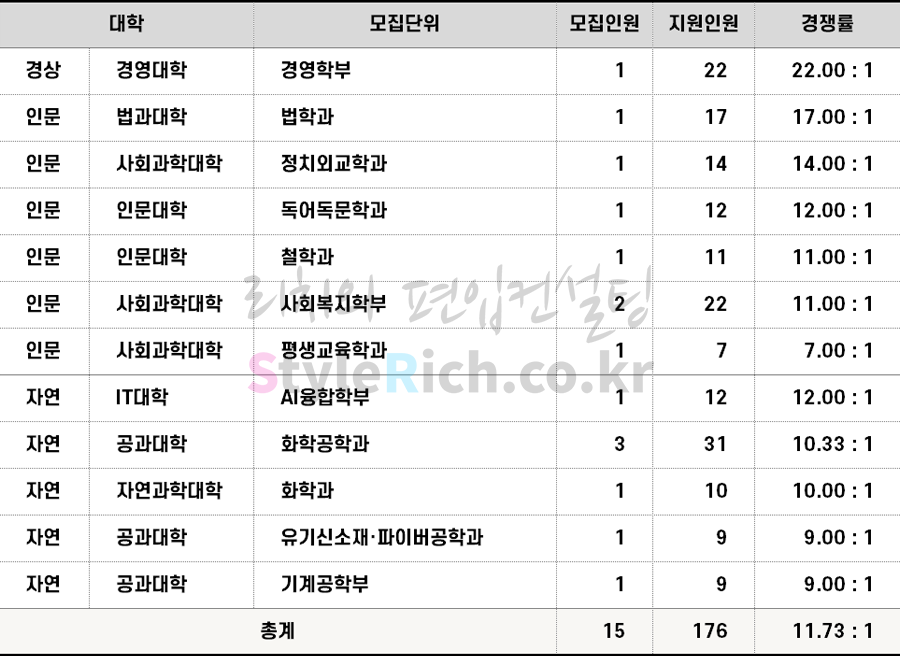 2022학년도 숭실대 농어촌편입 경쟁률