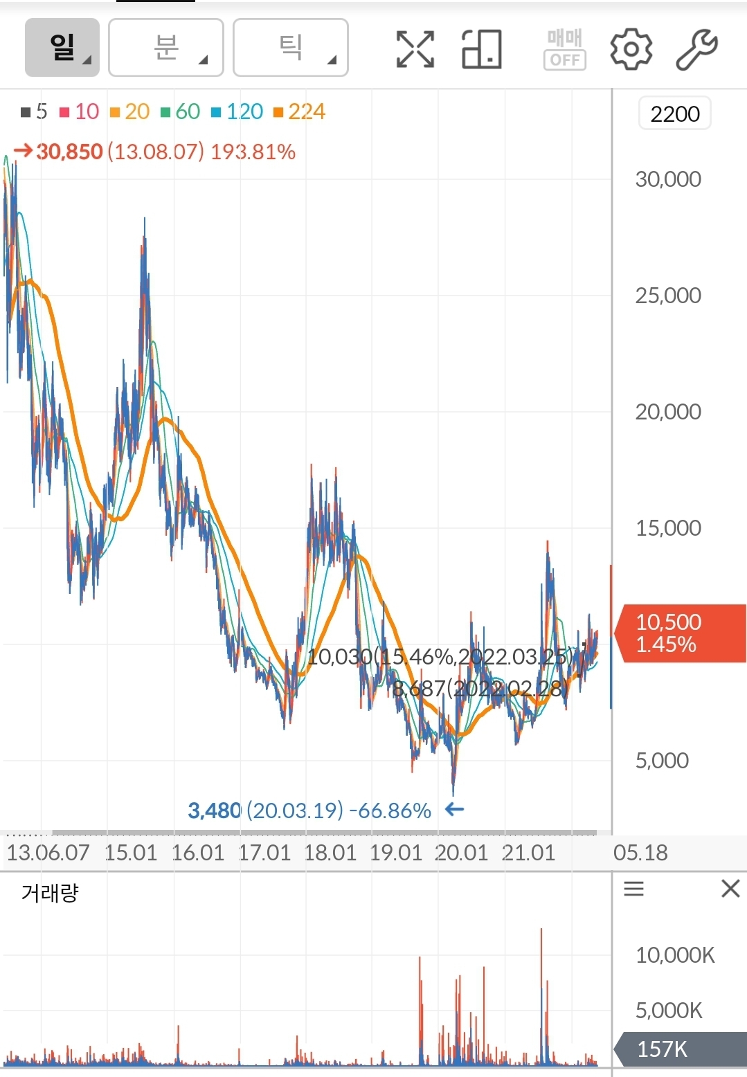 씨티씨바이오 차트