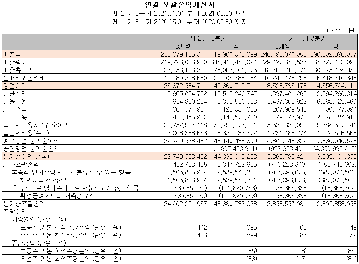 대덕전자 실적 (2021년 3분기)