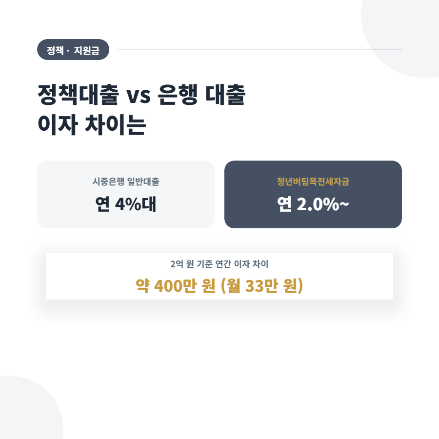 청년버팀목전세자금, 처음 알아보면서 헷갈렸던 것들 정리해봤어요