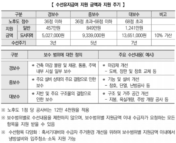 주거급여