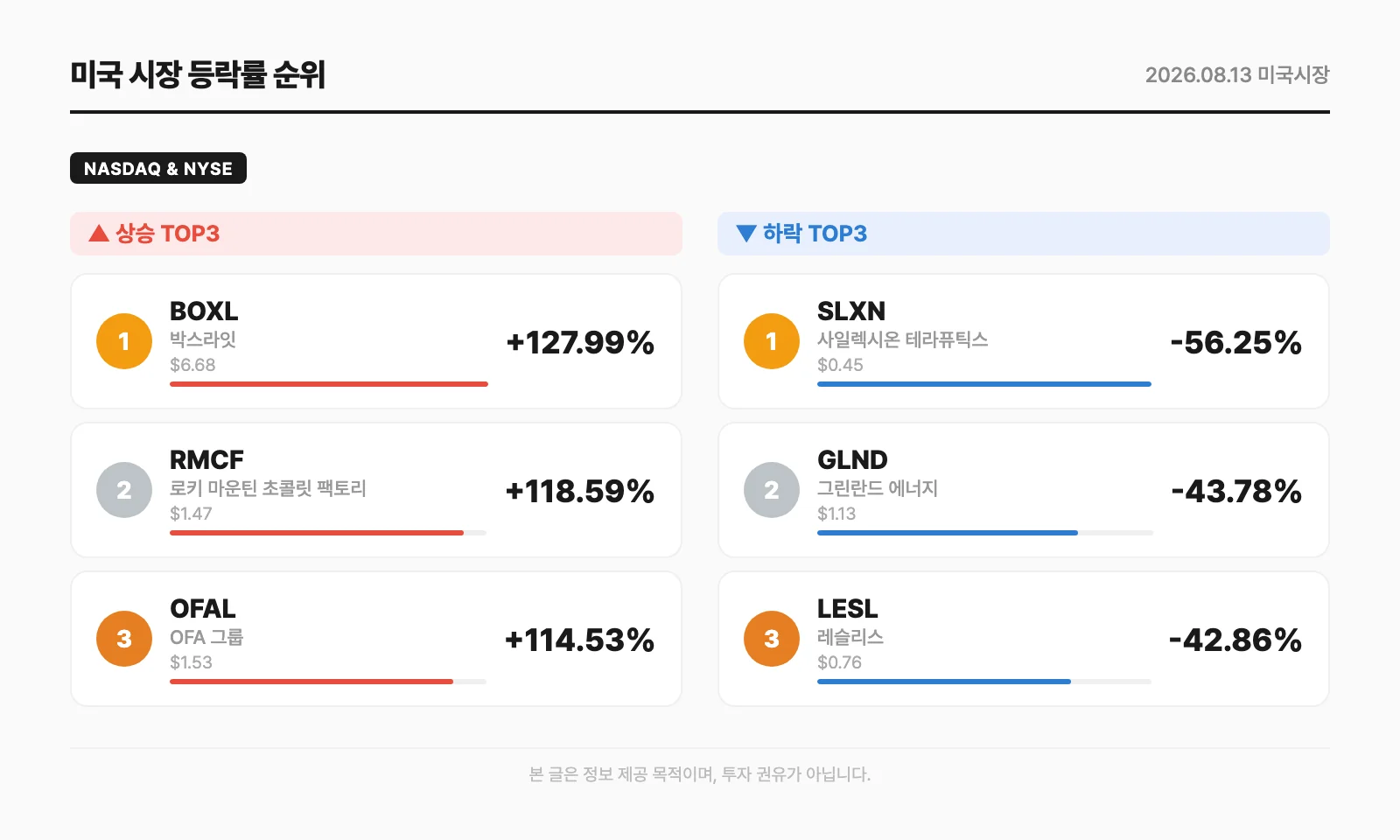 미국 시장 등락률 순위