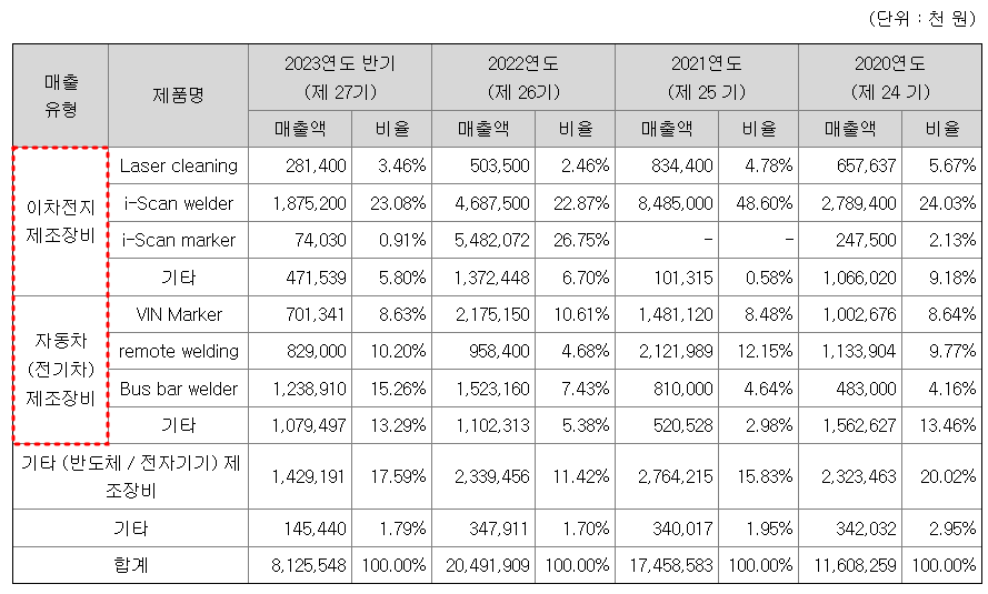 한빛레이저 주요 제품별 매출 현황