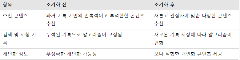 알고리즘 초기화 후의 효과