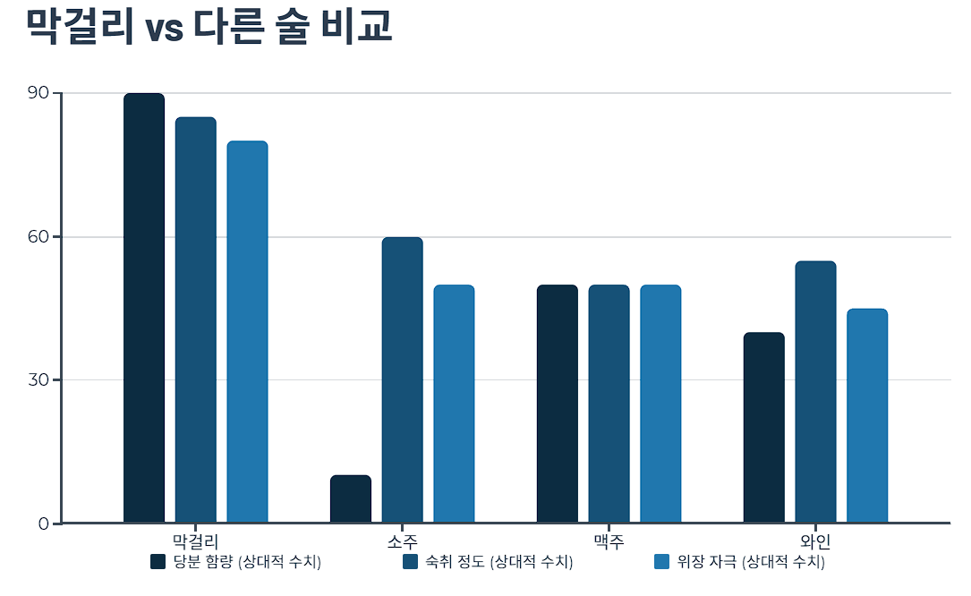 막걸리 vs 다른 술 비교