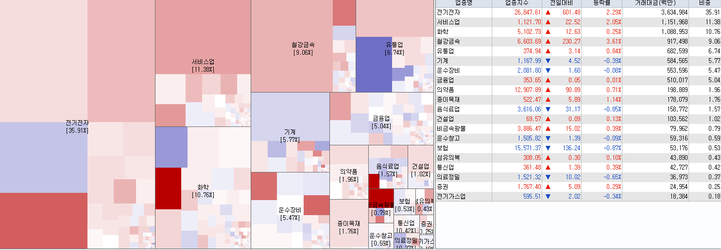 8.25 전일 코스피 업종현황