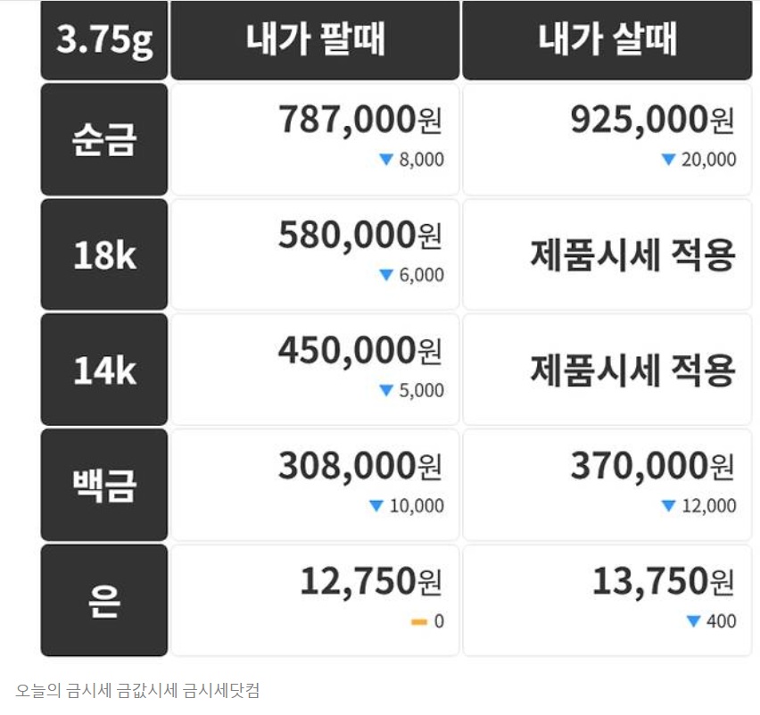 오늘금시세-18K금시세-14K금값-금값살때-금값팔때