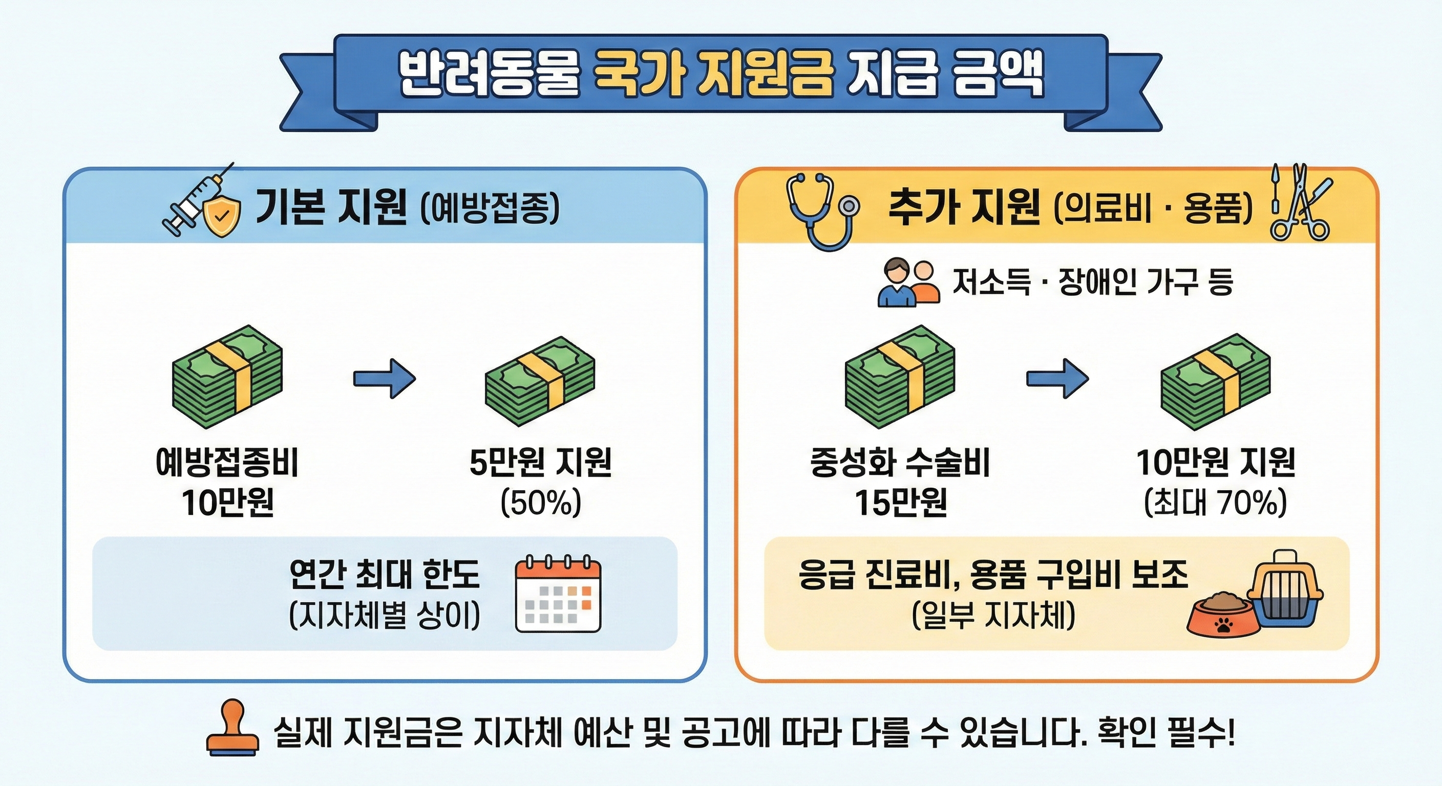 반려동물 국가 지원금 지급 금액