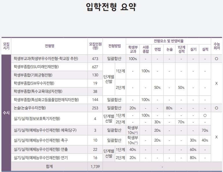 숭실대 수시 입학전형 요약표 이미지