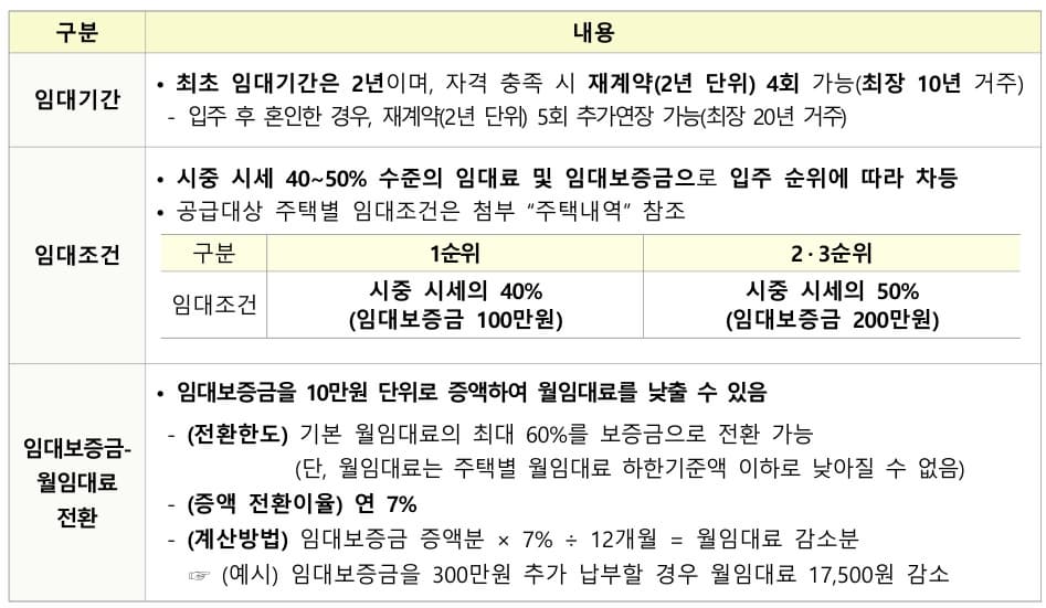 청년매입임대주택 공급개요