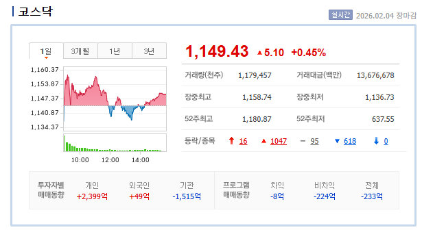 어제(2026. 02. 04)의 코스닥 마감 장 지수