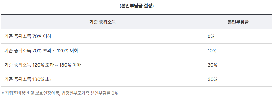 전국민 마음투자 지원사업 온라인 신청