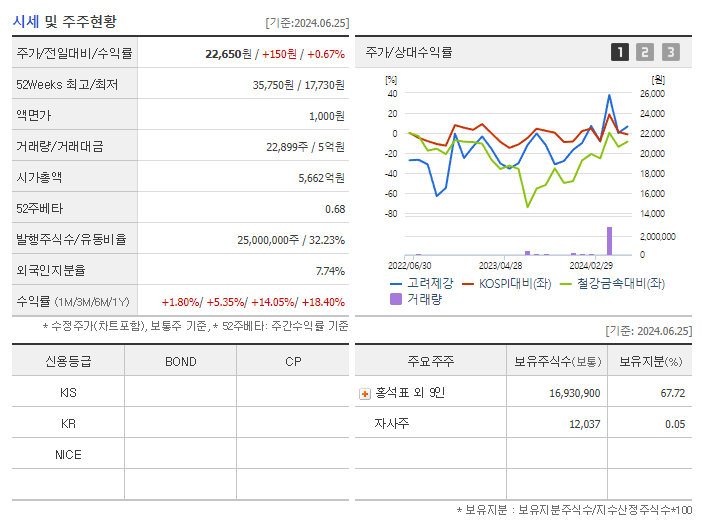 고려제강_기업개요