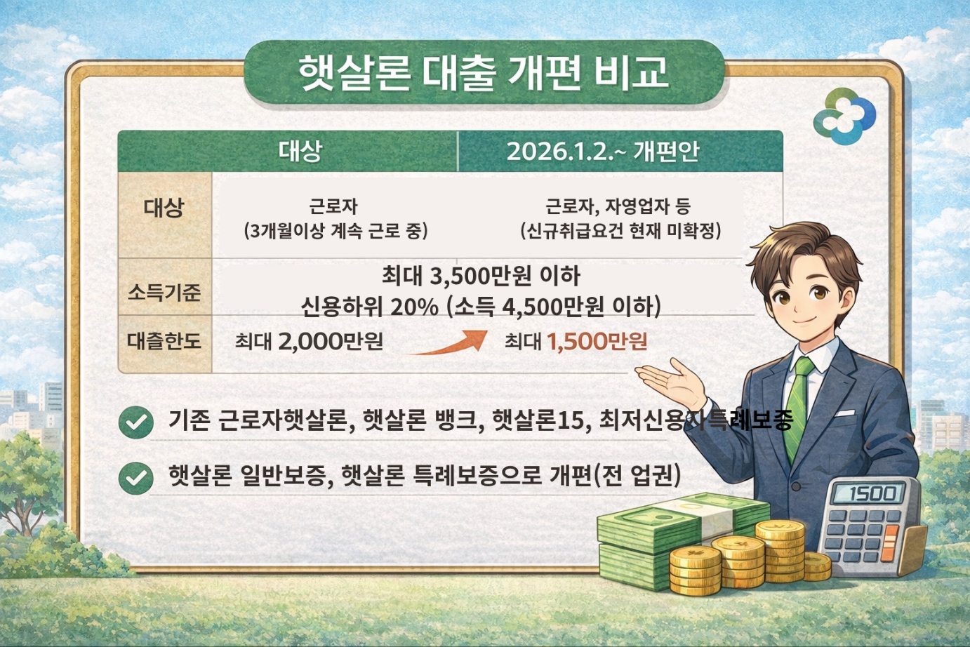 서민금융상품 햇살론 대출 개편안을 설명하는 안내 이미지로, 근로자와 자영업자 대상 가능 여부, 연소득 기준, 최대 대출 한도 등 주요 조건을 시각적으로 정리한 인포그래픽