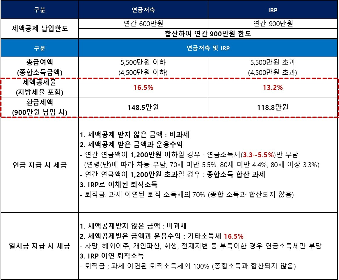 연금저축 세액공제 한도