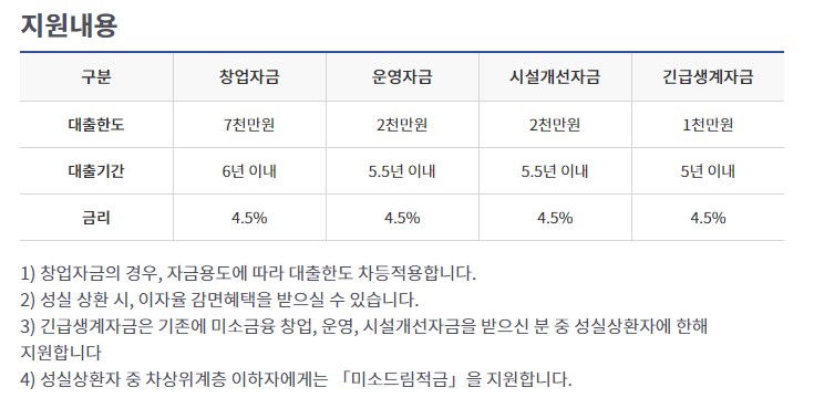 서민금융진흥원 대출