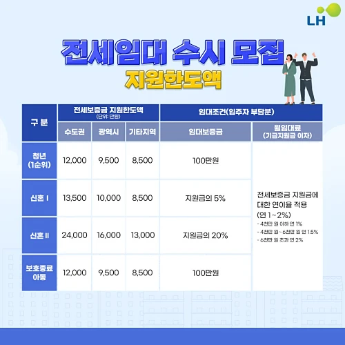 LH-청년전세임대주택-임대조건