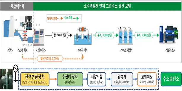 소수력발전-연계-그린수소-생산공정