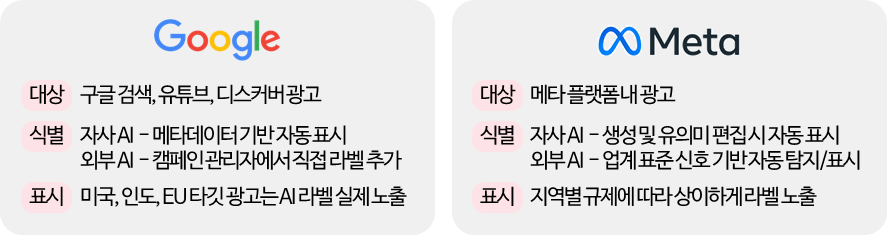 구글 VS 메타 광고 AI 표시 정책 비교