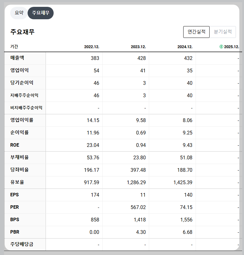 엑스게이트 재무 지표