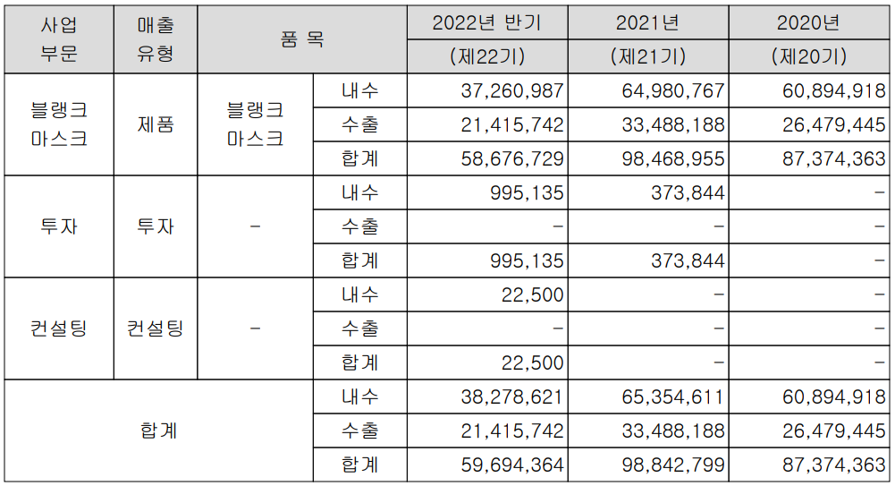 에스앤에스텍 - 실적 구분 현황
