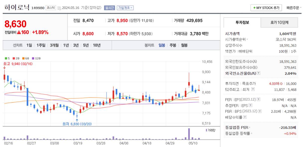 미용기기 관련주 하이로닉 주가 차트
