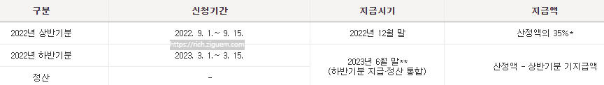 근로장려금 자녀장려금