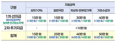 1차-2차-금액