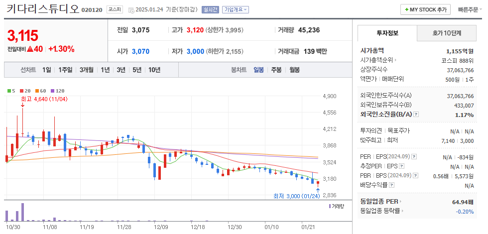 틱톡 관련주 키다리스튜디오 주가 차트