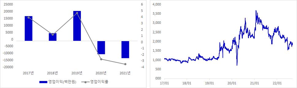 코아시아 실적 및 주가 추이 그래프