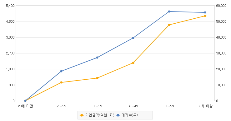 일임형 ISA 연령별 가입현황