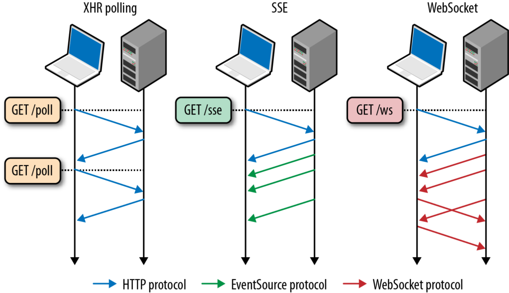 polling-longpolling-serversentevent-websocket