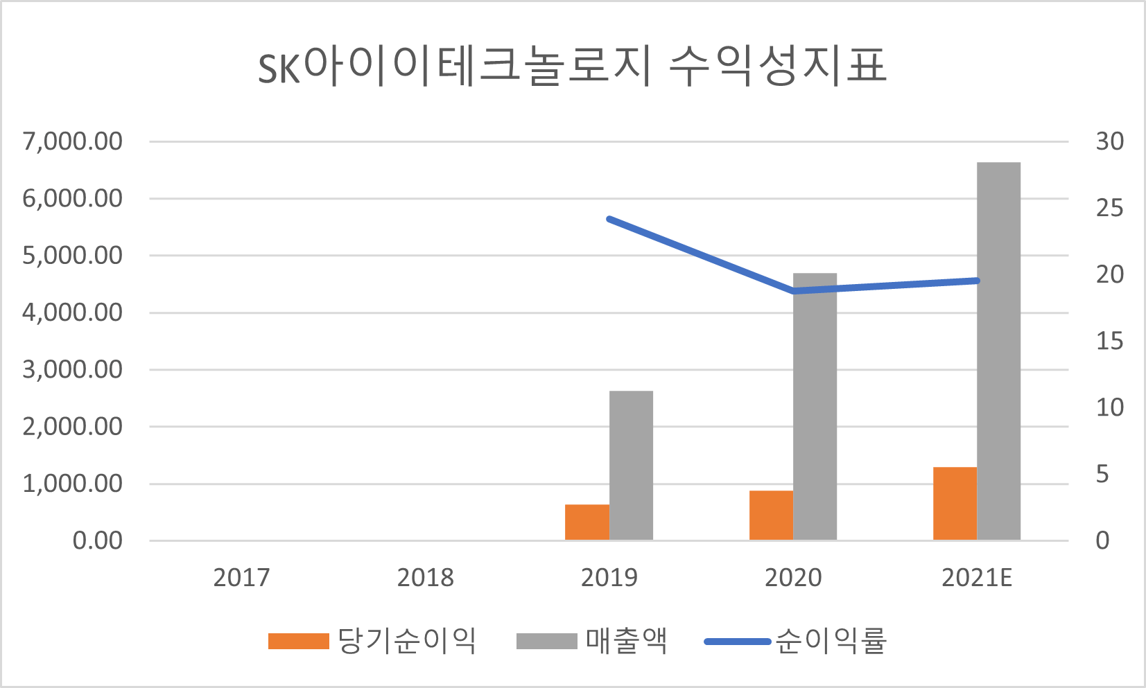 SK아이이테크놀로지 수익성지표