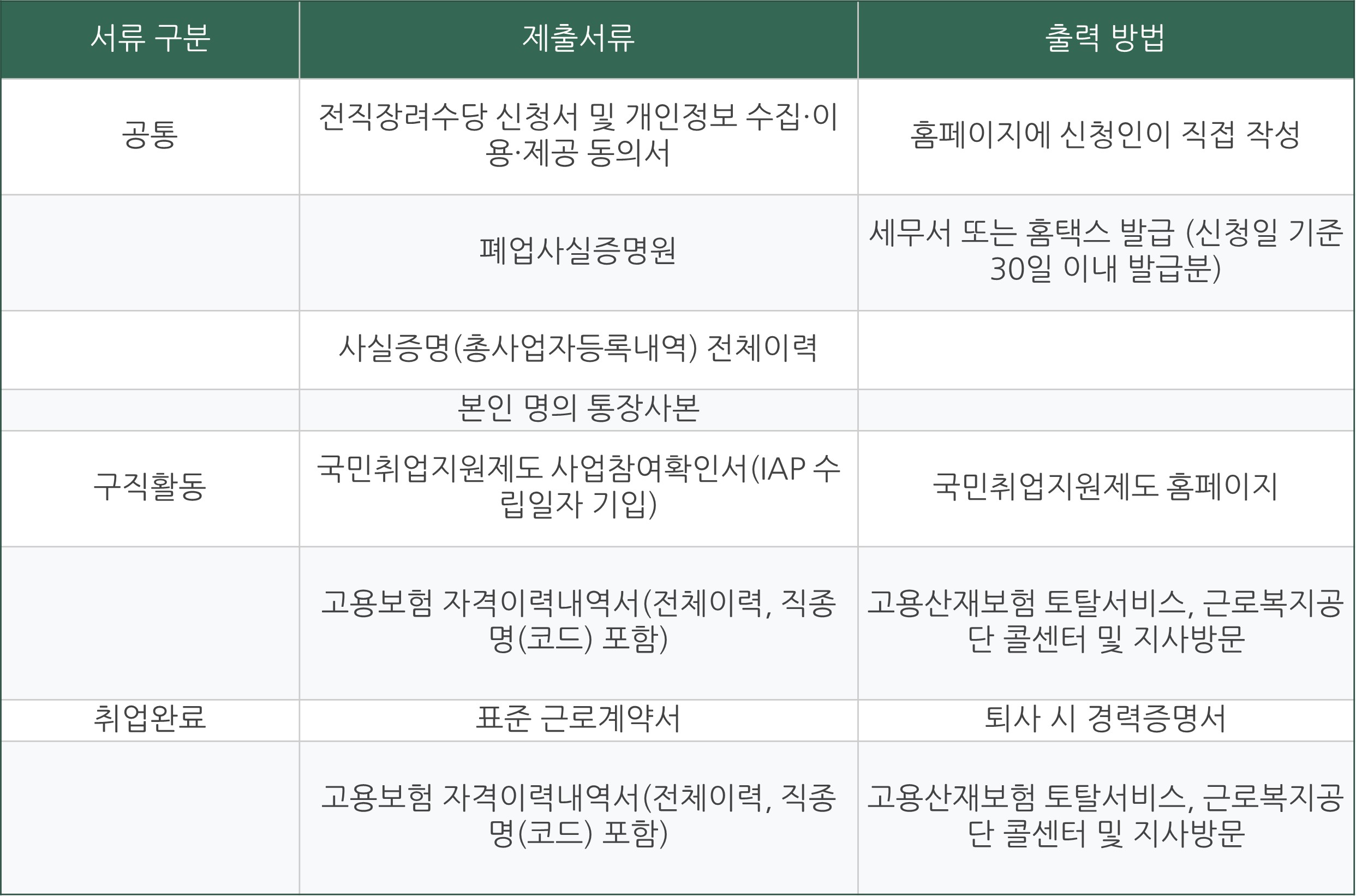 소상공인 희망리턴패키지 전직장려수당 신청