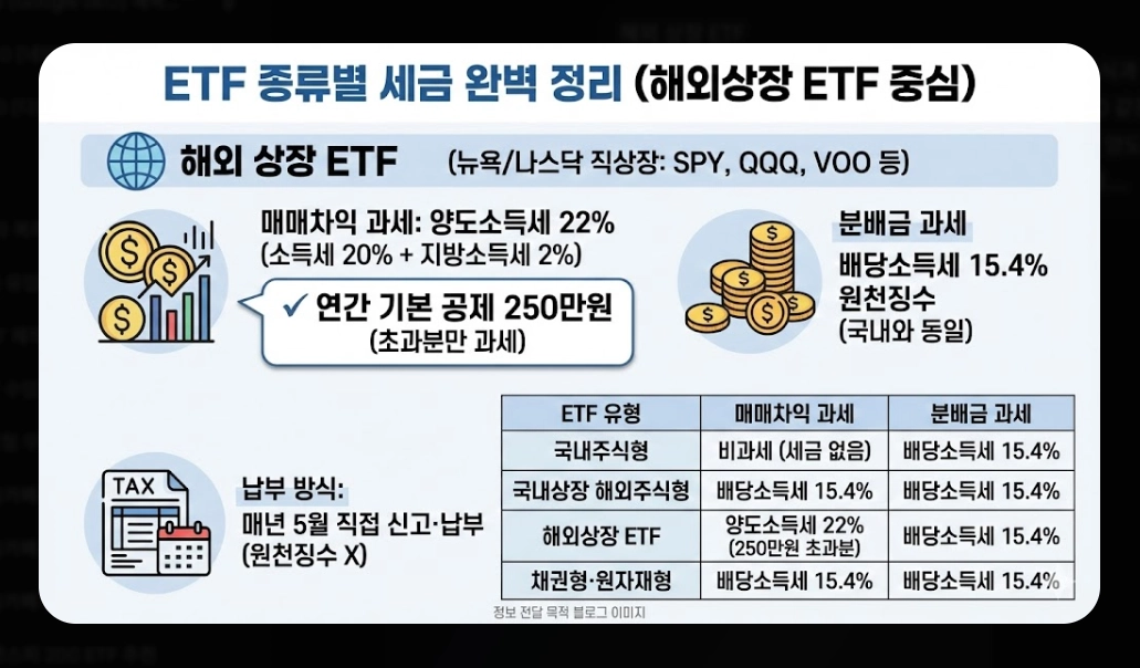 ETF 분배금 세금 총정리 [2026년 최신] 금융소득종합과세 기준 및 절세 전략 5가지
