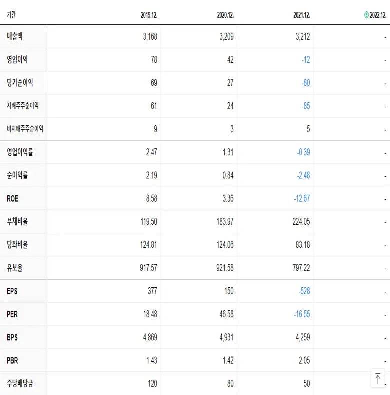 에스넷 재무제표