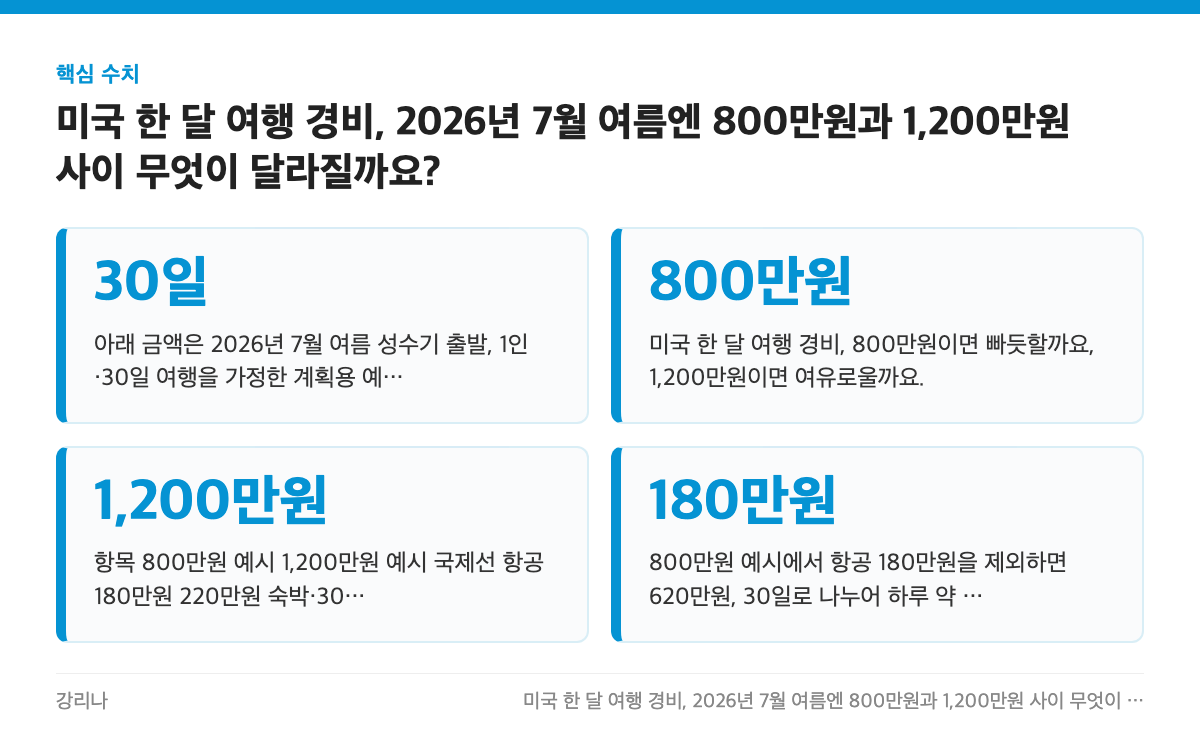 핵심 수치: 30일, 800만원, 1,200만원, 180만원