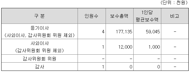 티씨엠생명과학 임원연봉
