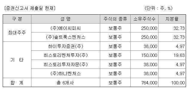 하이스팩8호 지분구조