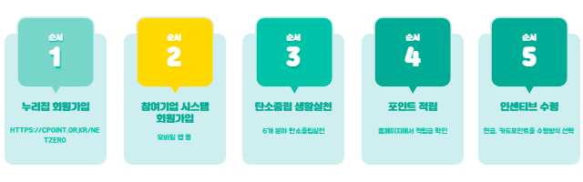 탄소중립실천포인트 참여방법