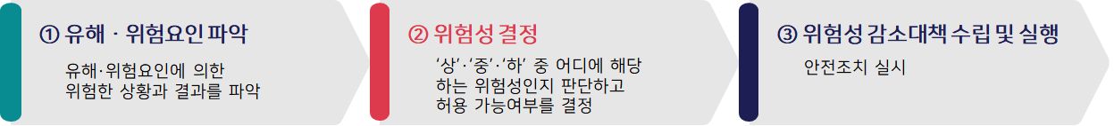 위험성수준 3단계 판단법 실시순서