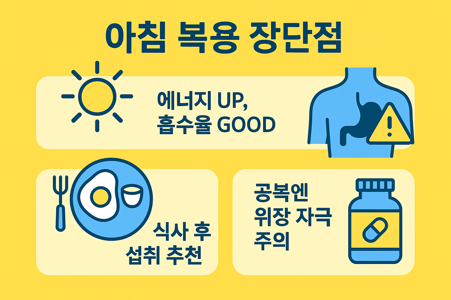 아침에 종합비타민을 섭취할 경우의 장점과 단점을 요약한 인포그래픽으로, 흡수율 향상, 에너지 증진, 공복 복용 시 주의점 등 핵심 정보가 시각화되어 있음.