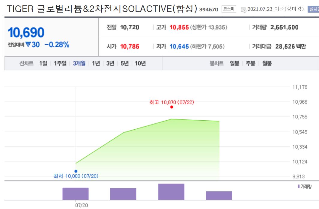 TIGER 글로벌리튬&2차전지SOLACTIVE(합성)의 7월23일 주가